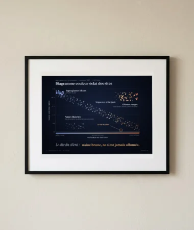 Diagramme des sites, version astronomie – Posters