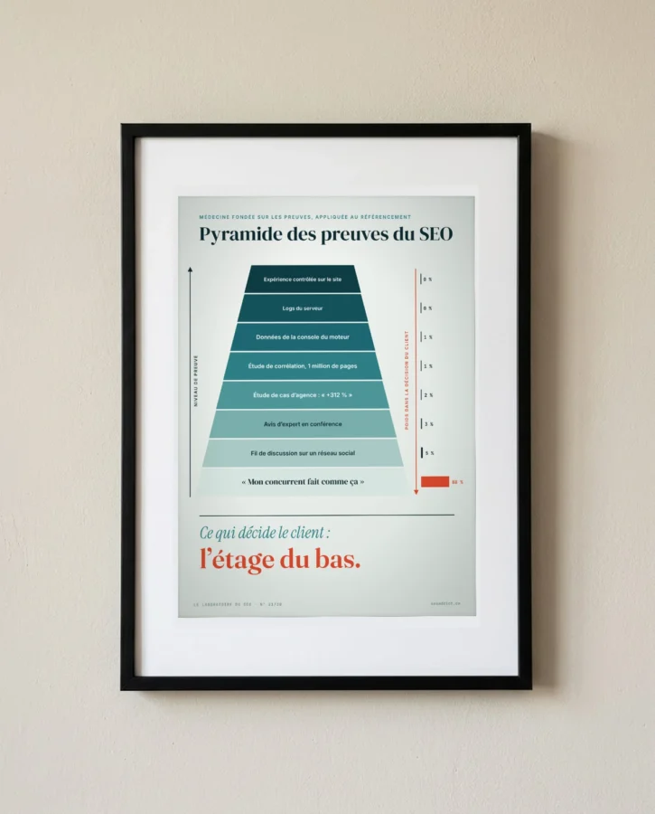 Pyramide des preuves du SEO – Posters