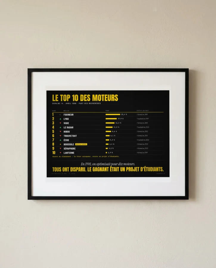 Hit-parade des moteurs, semaine 14, 1998 – Posters
