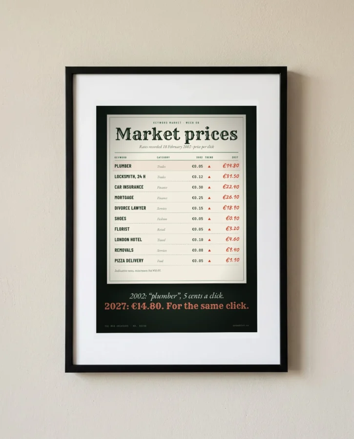 Keyword market prices, 2002 and 2027 – Posters
