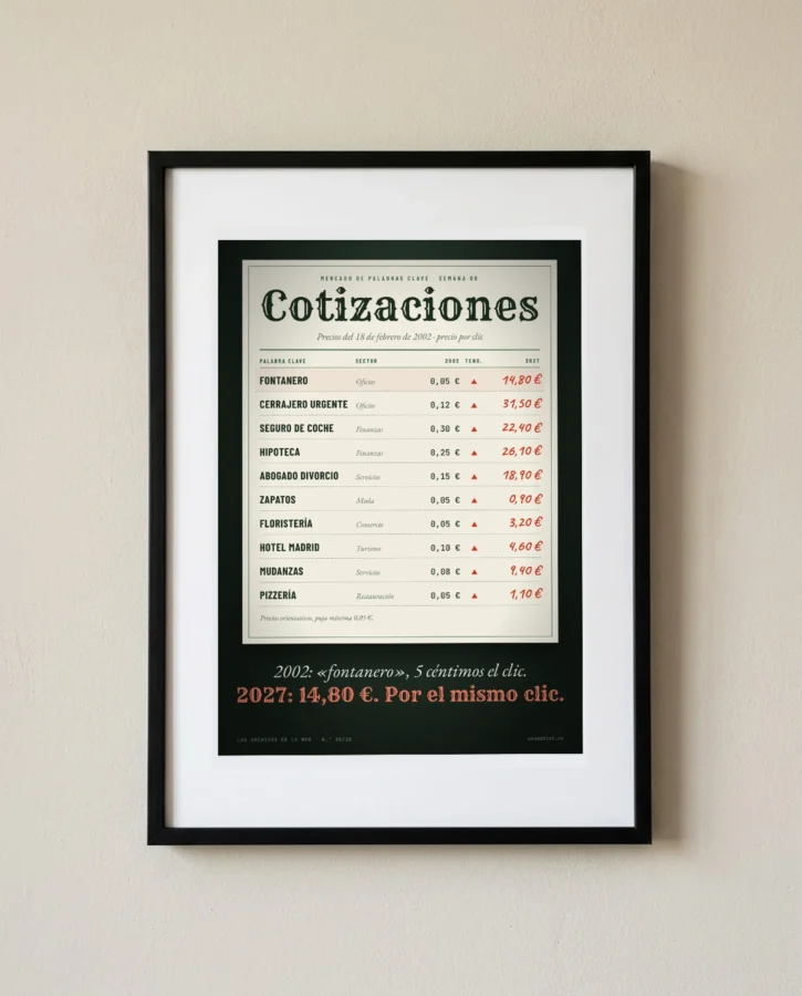 Cotización de palabras clave, 2002 y 2027 – Pósters