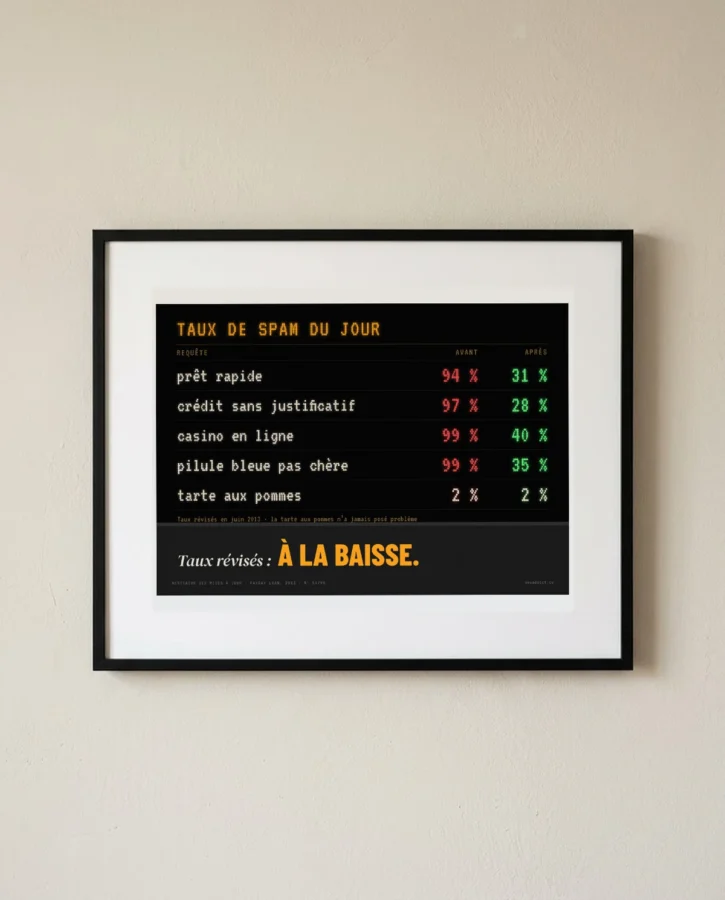 Taux de spam du jour – Posters
